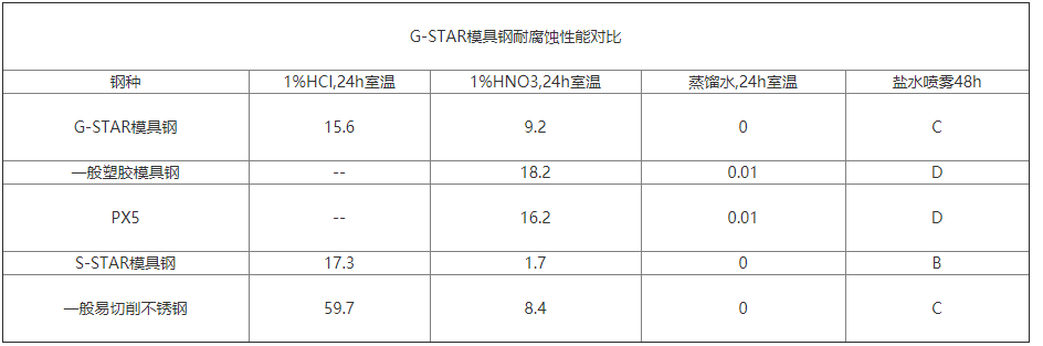 G-STAR模具钢耐腐蚀性能对比