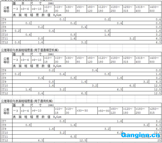表面光洁度与表面粗糙度对照表