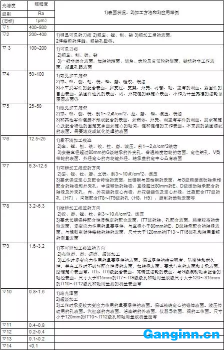表面光洁度与表面粗糙度对照表