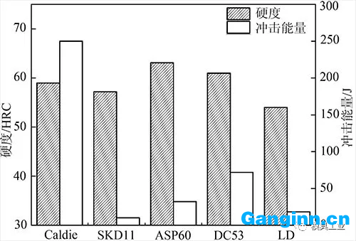5种钢的硬度与冲击能量