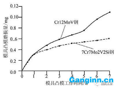 7Cr7Mo2V2Si钢和Cr12MoV钢小孔凸模磨损量比较