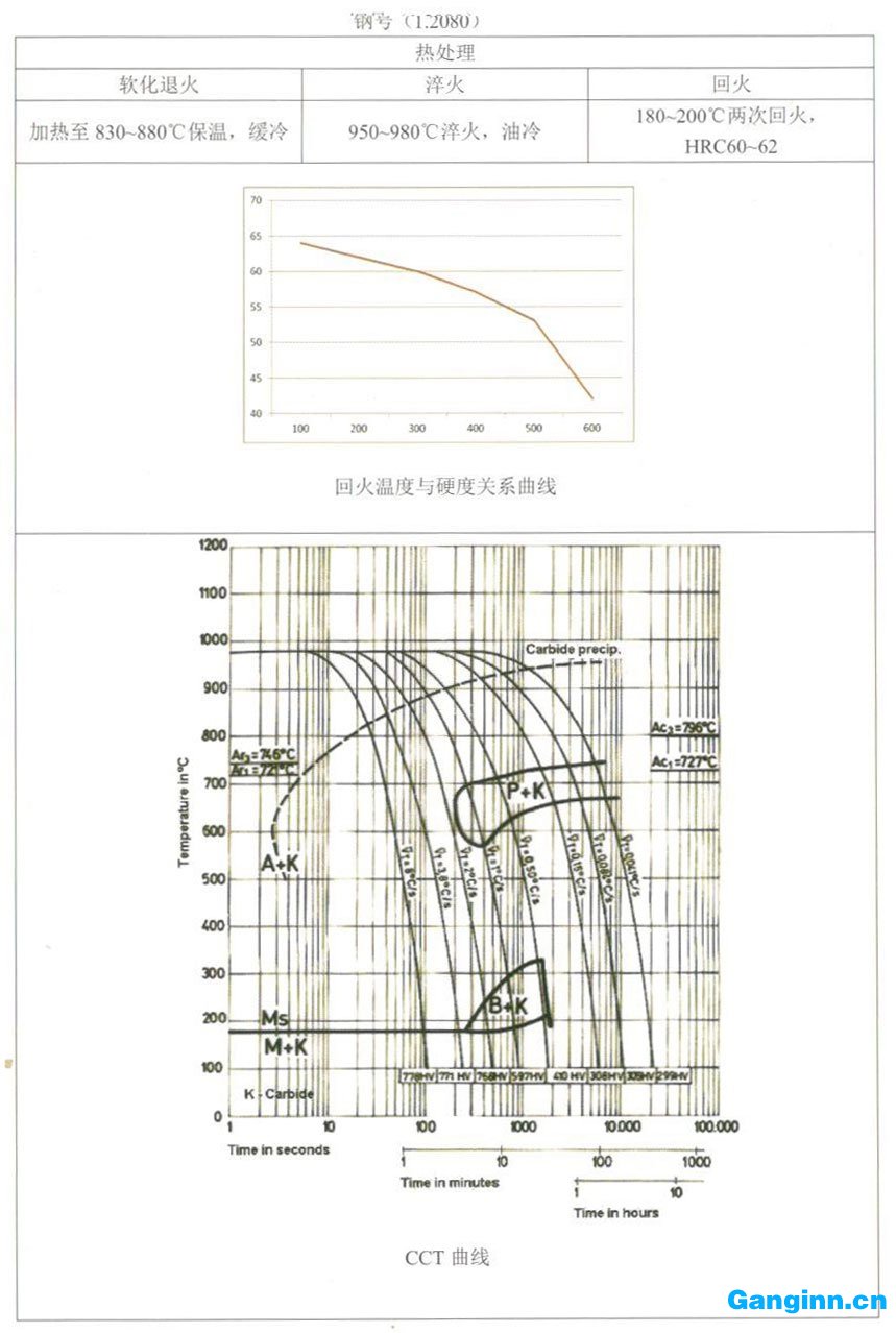 天工模具钢产品手册——1.2080