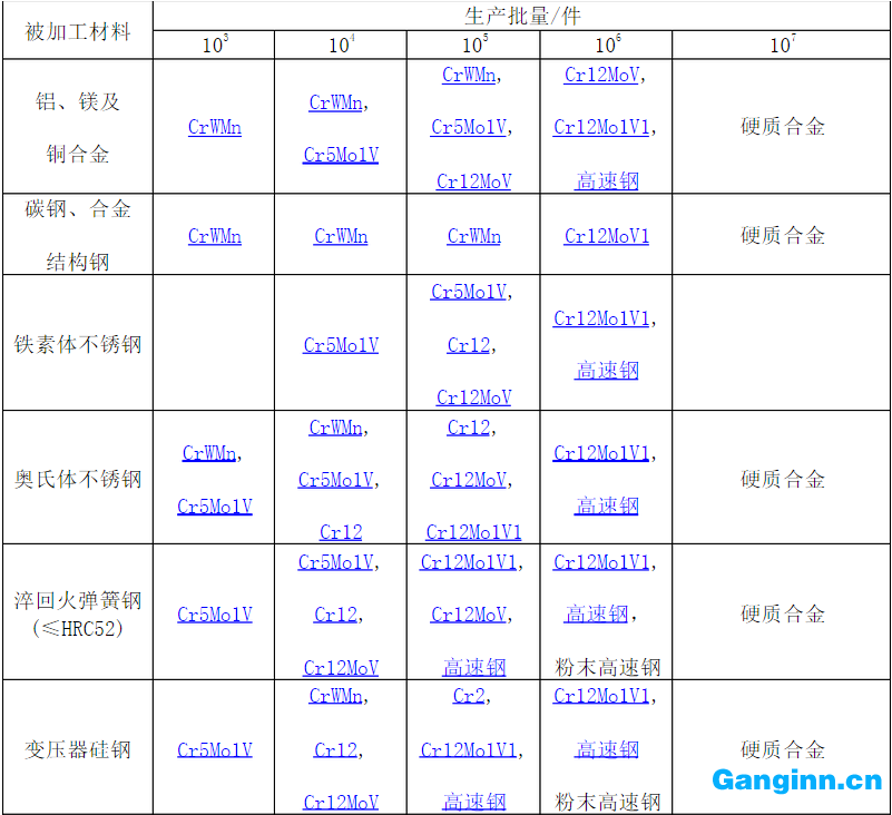 下料冲孔模具钢材