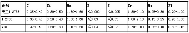 1.2738锻造模块化学成分对照表