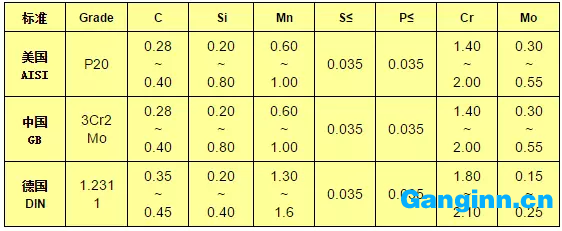 P20模具钢成分表